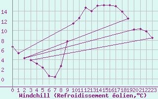 Courbe du refroidissement olien pour Le Luc (83)