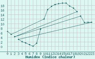 Courbe de l'humidex pour Douzy (08)