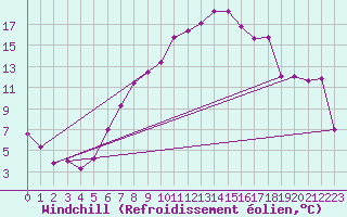 Courbe du refroidissement olien pour Nyon-Changins (Sw)
