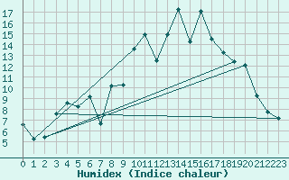 Courbe de l'humidex pour Reinosa