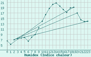 Courbe de l'humidex pour Anglars St-Flix(12)