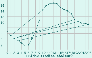 Courbe de l'humidex pour Naut Aran, Arties