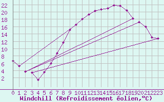 Courbe du refroidissement olien pour Stuttgart / Schnarrenberg