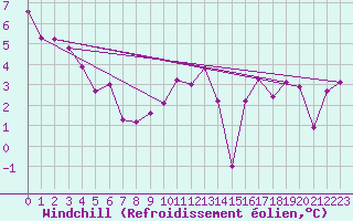 Courbe du refroidissement olien pour Saint-Brieuc (22)