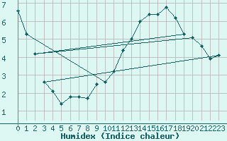 Courbe de l'humidex pour Oron (Sw)