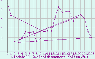 Courbe du refroidissement olien pour Herstmonceux (UK)