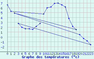 Courbe de tempratures pour Lofer