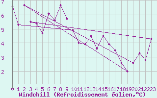 Courbe du refroidissement olien pour Capel Curig