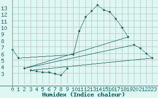 Courbe de l'humidex pour Saint-Auban (04)