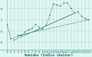 Courbe de l'humidex pour Paris - Montsouris (75)