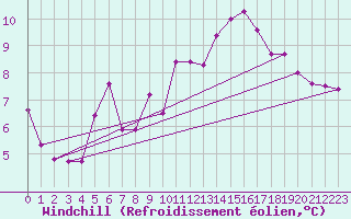 Courbe du refroidissement olien pour Aniane (34)