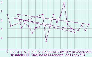 Courbe du refroidissement olien pour Aultbea