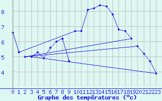 Courbe de tempratures pour Saittarova