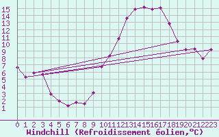 Courbe du refroidissement olien pour Lyon - Saint-Exupry (69)
