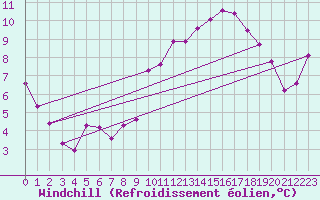 Courbe du refroidissement olien pour Beaucroissant (38)