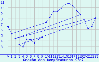 Courbe de tempratures pour Beaucroissant (38)