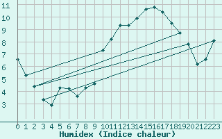 Courbe de l'humidex pour Beaucroissant (38)