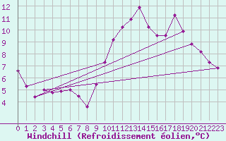 Courbe du refroidissement olien pour Vendme (41)