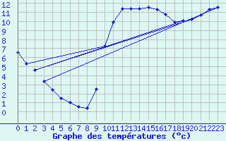 Courbe de tempratures pour Quimperl (29)