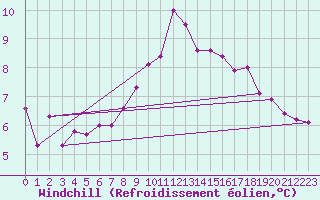 Courbe du refroidissement olien pour Thoiras (30)