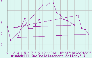 Courbe du refroidissement olien pour Temelin