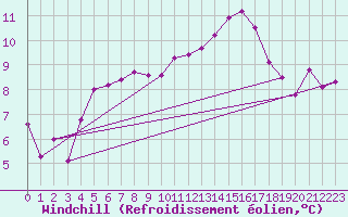 Courbe du refroidissement olien pour Chailles (41)