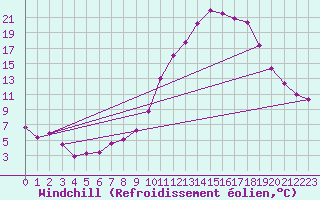 Courbe du refroidissement olien pour Embrun (05)