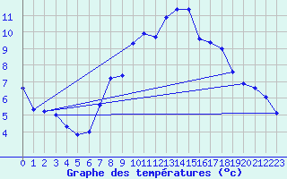 Courbe de tempratures pour Rostherne No 2