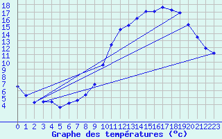 Courbe de tempratures pour Nonaville (16)