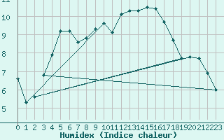 Courbe de l'humidex pour Angermuende