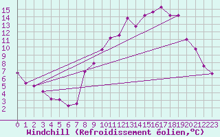 Courbe du refroidissement olien pour Chteau-Chinon (58)