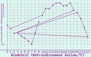 Courbe du refroidissement olien pour Tallard (05)