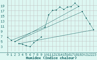 Courbe de l'humidex pour Tthieu (40)