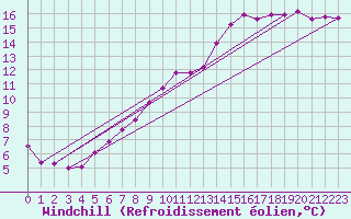 Courbe du refroidissement olien pour Anglars St-Flix(12)