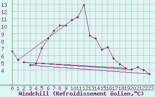 Courbe du refroidissement olien pour Lacaut Mountain