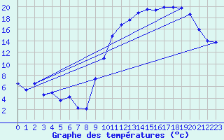 Courbe de tempratures pour Croisette (62)