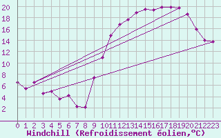 Courbe du refroidissement olien pour Croisette (62)