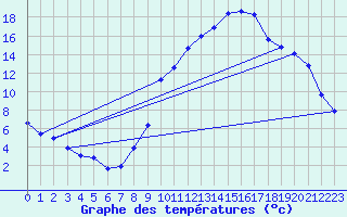 Courbe de tempratures pour Grenoble/agglo Le Versoud (38)