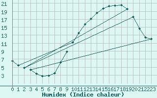 Courbe de l'humidex pour Deux-Verges (15)