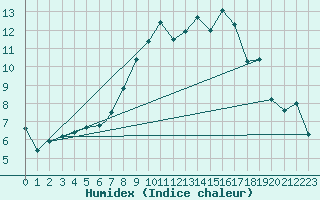 Courbe de l'humidex pour Wittering