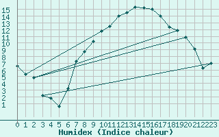 Courbe de l'humidex pour Muehldorf