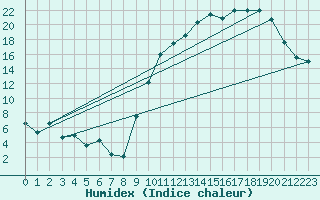 Courbe de l'humidex pour Croisette (62)