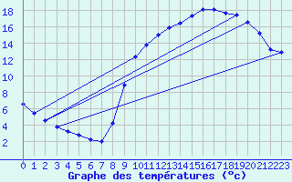 Courbe de tempratures pour Saclas (91)