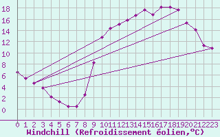 Courbe du refroidissement olien pour Lussat (23)