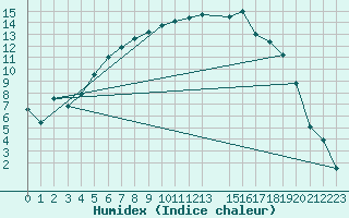 Courbe de l'humidex pour Porkalompolo