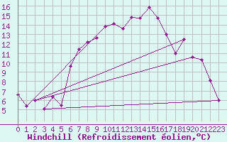 Courbe du refroidissement olien pour Patscherkofel