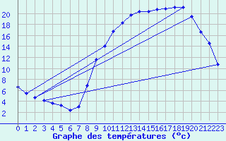 Courbe de tempratures pour Mazinghem (62)