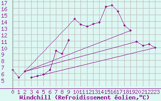 Courbe du refroidissement olien pour Monte Generoso