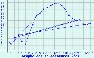 Courbe de tempratures pour Huedin