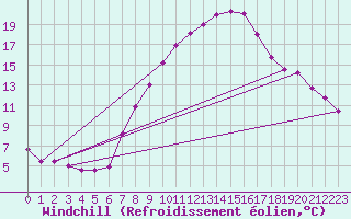 Courbe du refroidissement olien pour Cressier